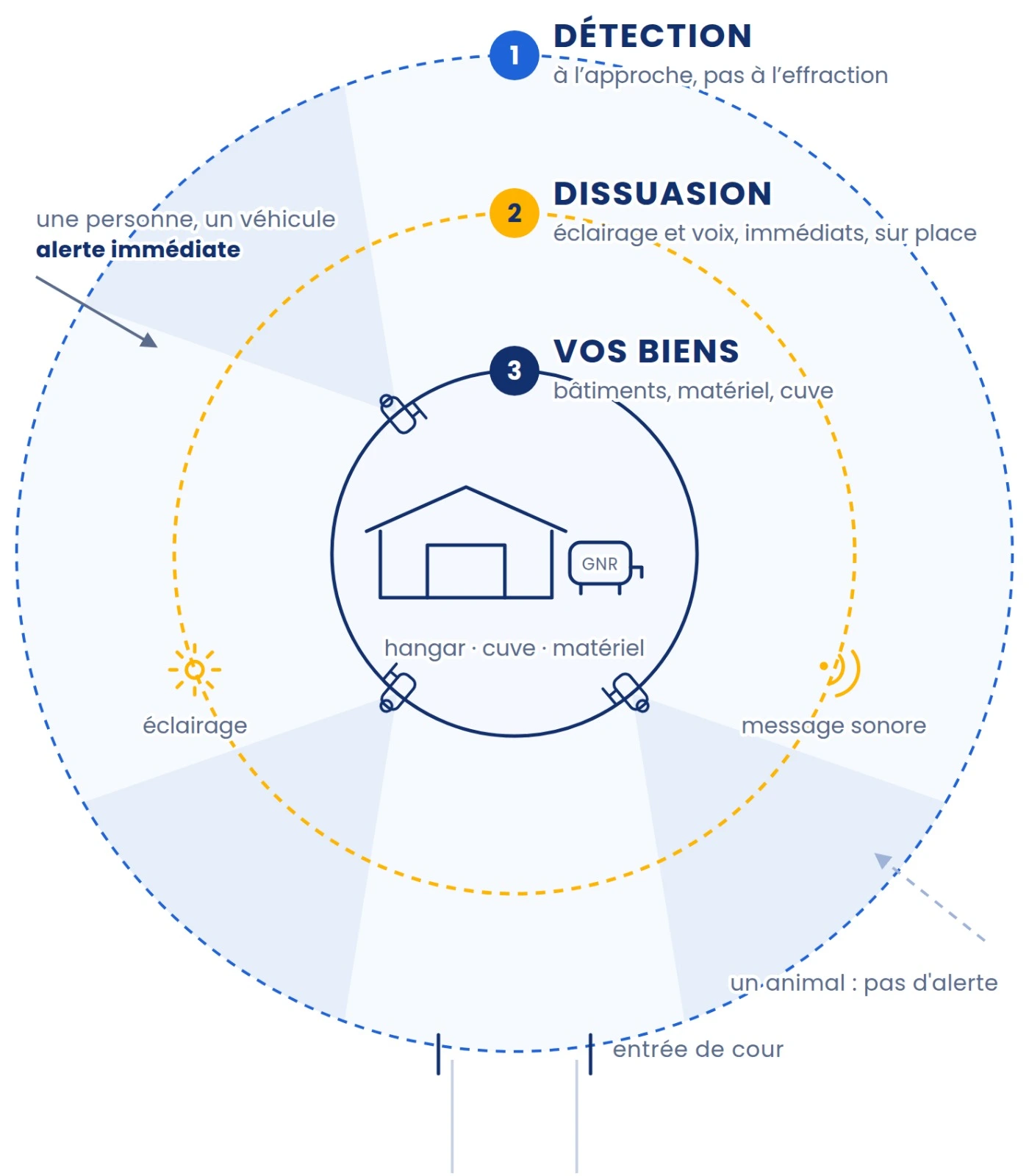 Illustration : les trois zones de protection d'une cour de ferme : la zone de détection à la limite de la propriété, la zone de dissuasion sonore et lumineuse, et au centre les bâtiments, le matériel et la cuve