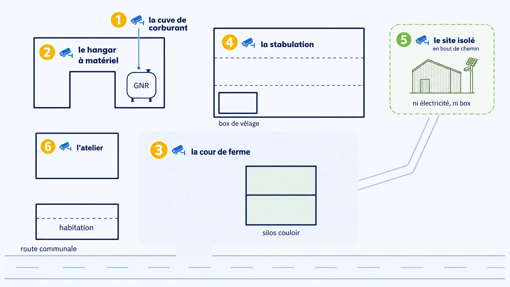 Schéma indicatif : plan de masse simplifié d'une exploitation agricole, avec six emplacements de caméras numérotés — 1 la cuve de carburant, 2 le hangar à matériel, 3 la cour de ferme, 4 la stabulation, 5 le site isolé, 6 l'atelier